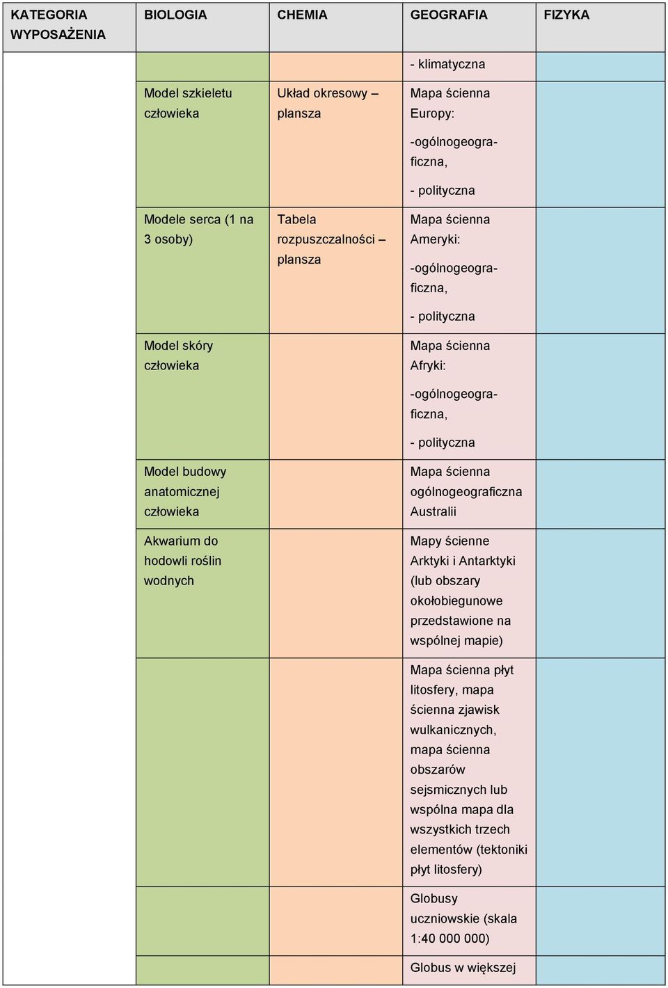 -ogólnogeograficzna, - polityczna Mapa ścienna ogólnogeograficzna Australii Mapy ścienne Arktyki i Antarktyki (lub obszary okołobiegunowe przedstawione na wspólnej mapie) Mapa ścienna płyt