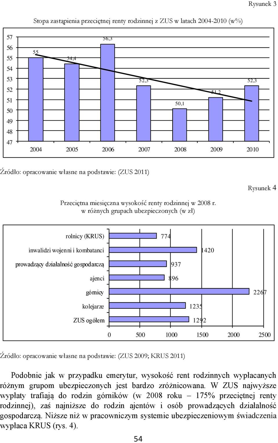 w różnych grupach ubezpieczonych (w zł) rolnicy (KRUS) 774 inwalidzi wojenni i kombatanci 1420 prowadzący działalność gospodarczą ajenci 937 896 górnicy 2267 kolejarze ZUS ogółem 1235 1292 0 500 1000