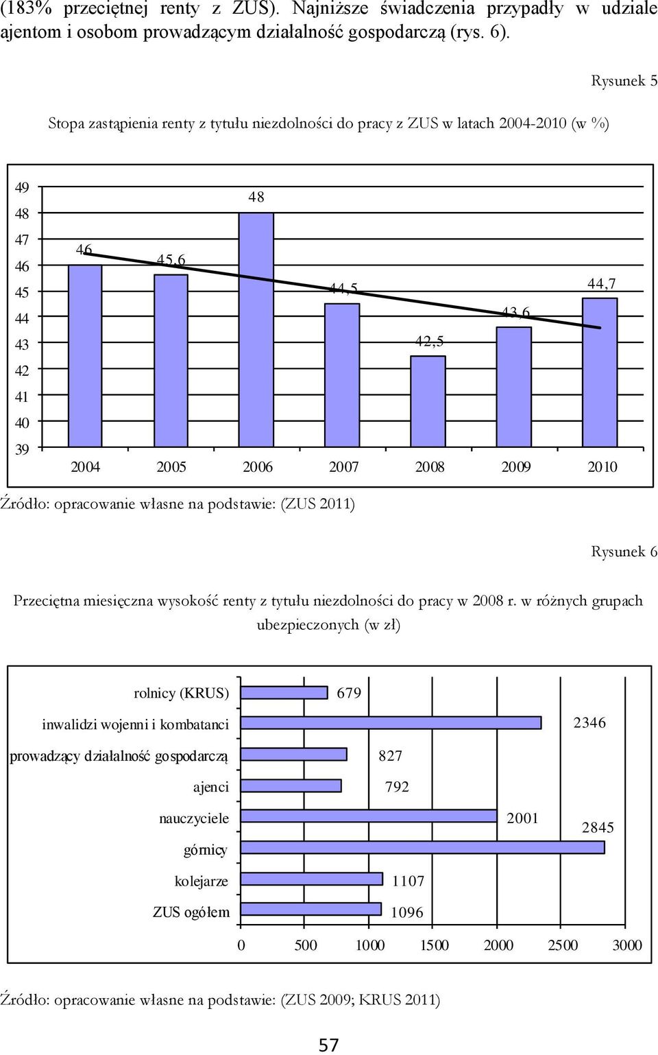 2010 Źródło: opracowanie własne na podstawie: (ZUS 2011) Rysunek 6 Przeciętna miesięczna wysokość renty z tytułu niezdolności do pracy w 2008 r.