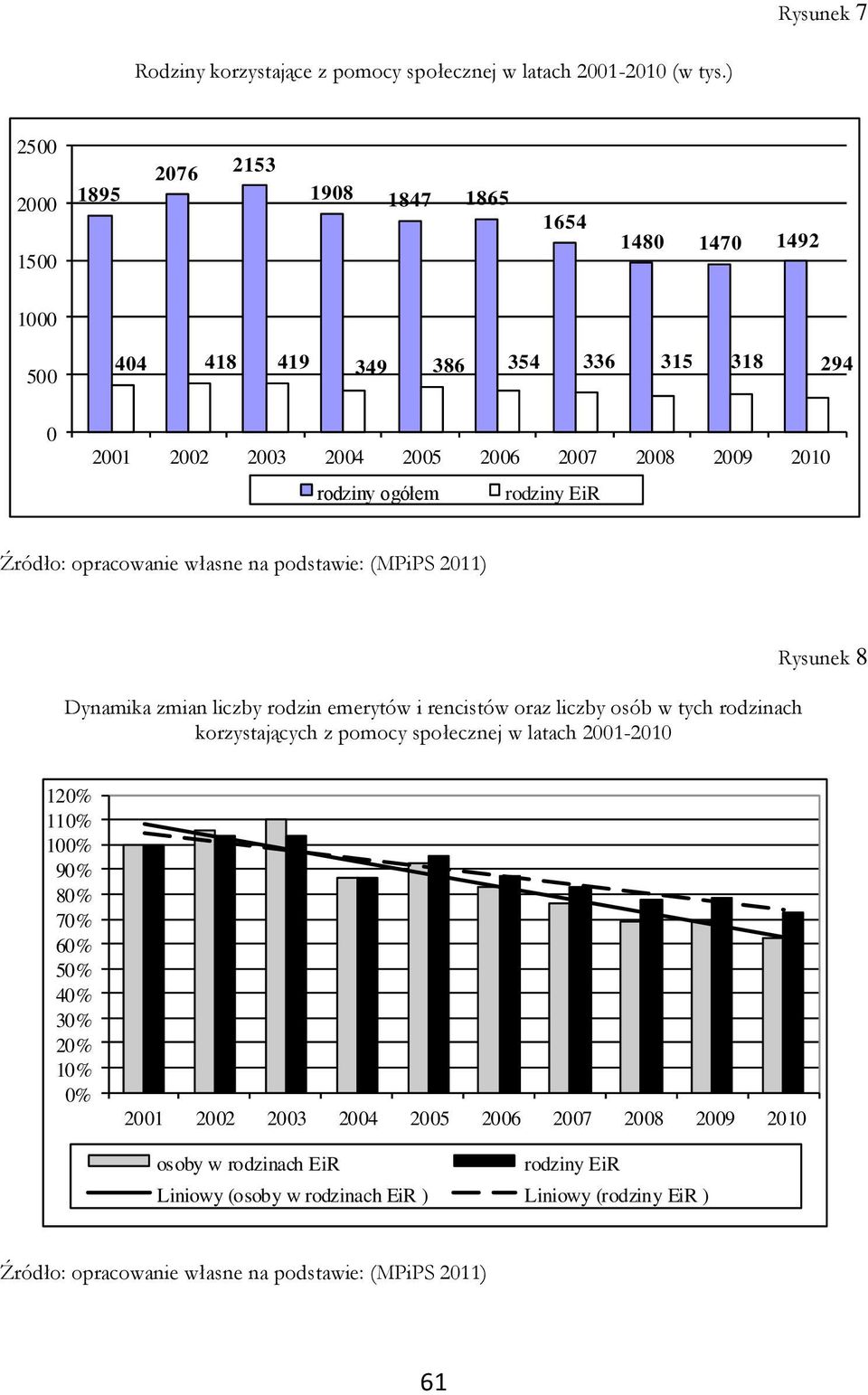 ogółem rodziny EiR Źródło: opracowanie własne na podstawie: (MPiPS 2011) Dynamika zmian liczby rodzin emerytów i rencistów oraz liczby osób w tych rodzinach korzystających z pomocy