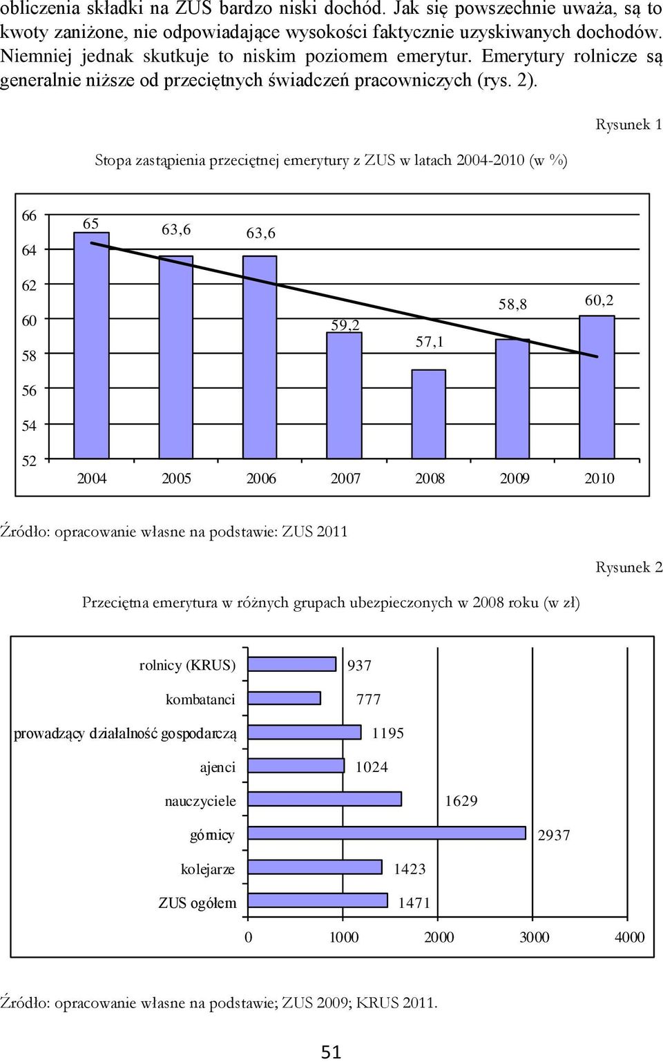 Stopa zastąpienia przeciętnej emerytury z ZUS w latach 2004-2010 (w %) Rysunek 1 66 64 65 63,6 63,6 62 60 58 59,2 57,1 58,8 60,2 56 54 52 2004 2005 2006 2007 2008 2009 2010 Źródło: opracowanie własne