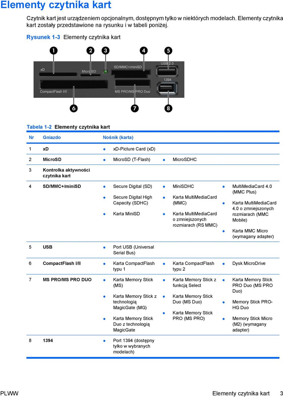 SD/MMC+/miniSD Secure Digital (SD) Secure Digital High Capacity (SDHC) Karta MiniSD MiniSDHC Karta MultiMediaCard (MMC) Karta MultiMediaCard o zmniejszonych rozmiarach (RS MMC) MultiMediaCard 4.