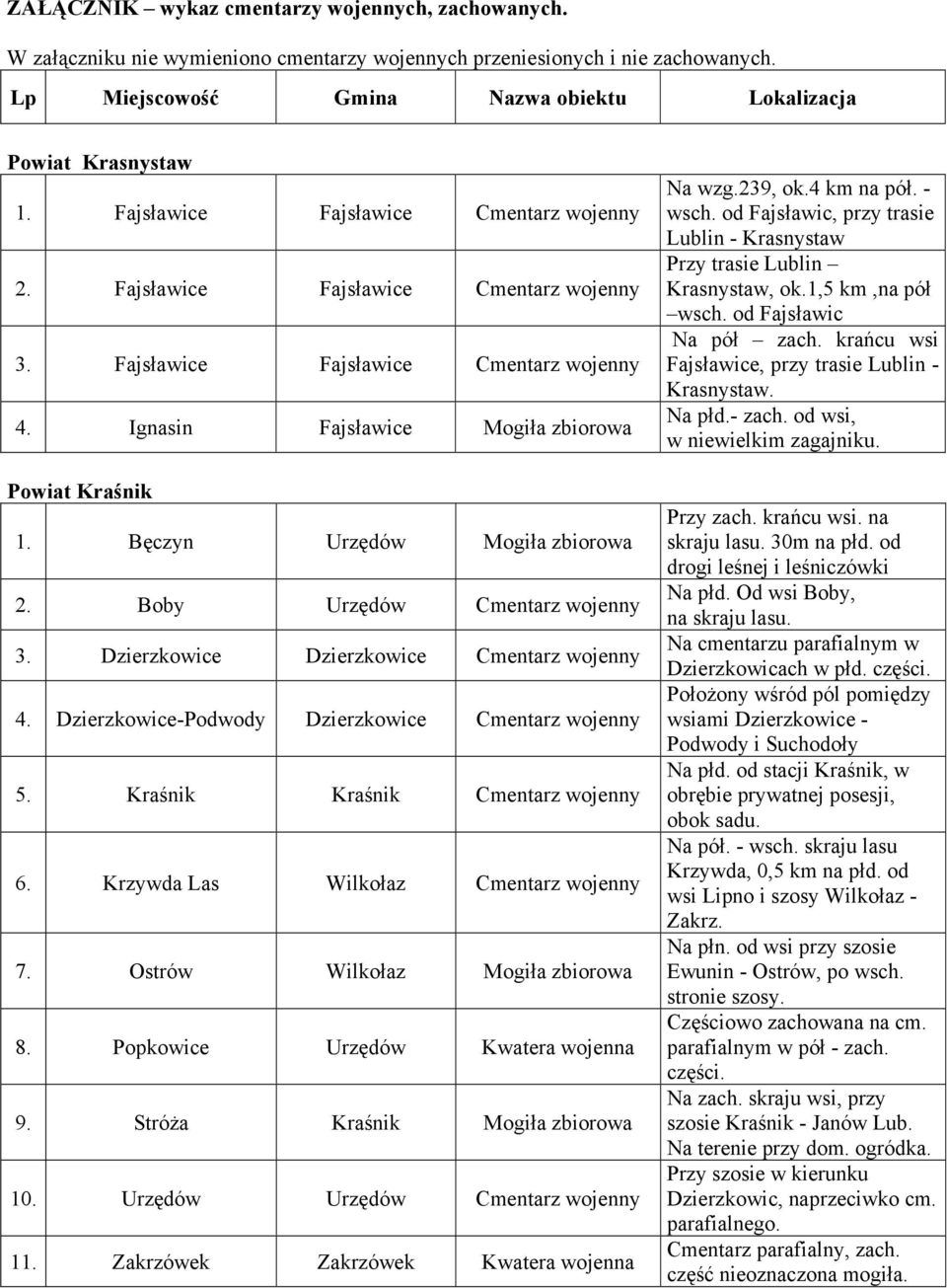 Bęczyn Urzędów Mogiła zbiorowa 2. Boby Urzędów Cmentarz wojenny 3. Dzierzkowice Dzierzkowice Cmentarz wojenny 4. Dzierzkowice-Podwody Dzierzkowice Cmentarz wojenny 5.