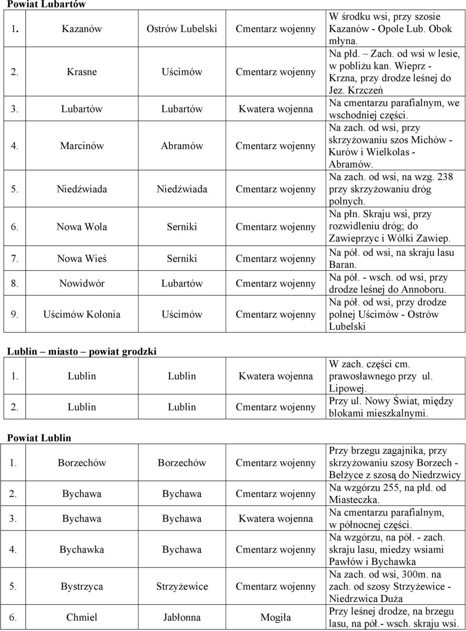 Uścimów Kolonia Uścimów Cmentarz wojenny Lublin miasto powiat grodzki 1. Lublin Lublin Kwatera wojenna 2. Lublin Lublin Cmentarz wojenny Powiat Lublin 1. Borzechów Borzechów Cmentarz wojenny 2.