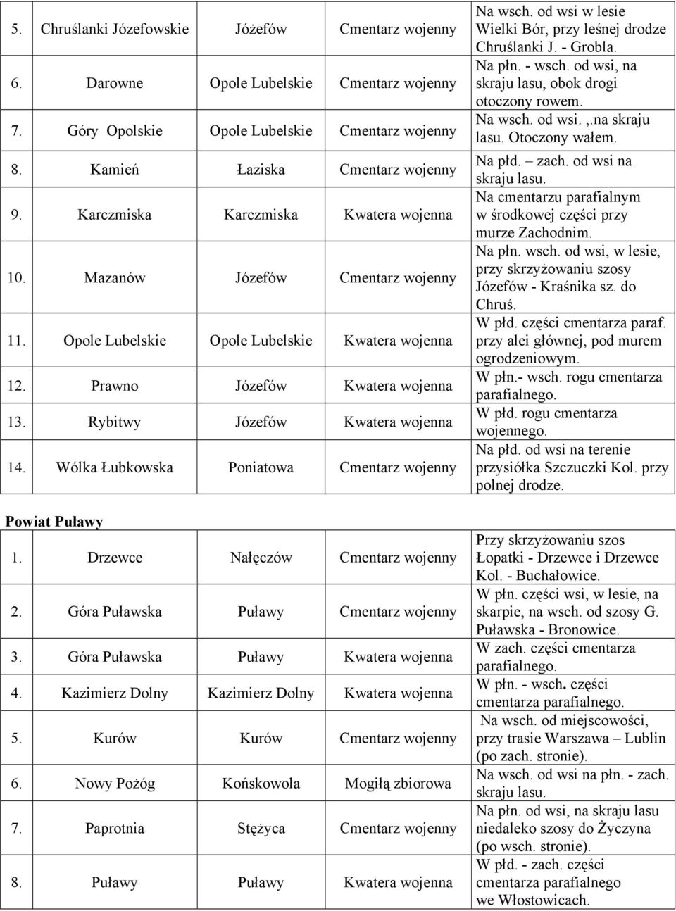 Rybitwy Józefów Kwatera wojenna 14. Wólka Łubkowska Poniatowa Cmentarz wojenny Powiat Puławy 1. Drzewce Nałęczów Cmentarz wojenny 2. Góra Puławska Puławy Cmentarz wojenny 3.