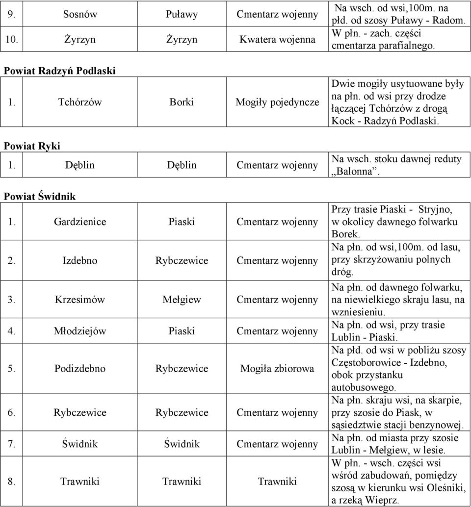 Rybczewice Rybczewice Cmentarz wojenny 7. Świdnik Świdnik Cmentarz wojenny 8. Trawniki Trawniki Trawniki Na wsch. od wsi,100m. na płd. od szosy Puławy - Radom. W płn. - zach.