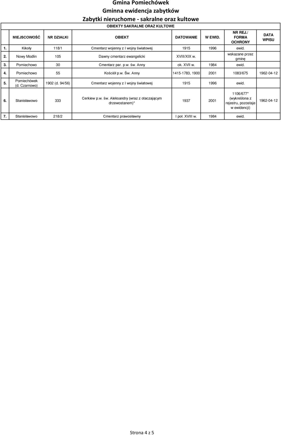 XVII w. 1984 ewid. 4. Pomiechowo 55 Kościół p.w. Św. Anny 1415-1783, 1900 2001 1083/675 1962-04-12 5. Pomiechówek (d. 1902 (d. 94/56) Cmentarz wojenny z I wojny światowej 1915 1996 ewid.