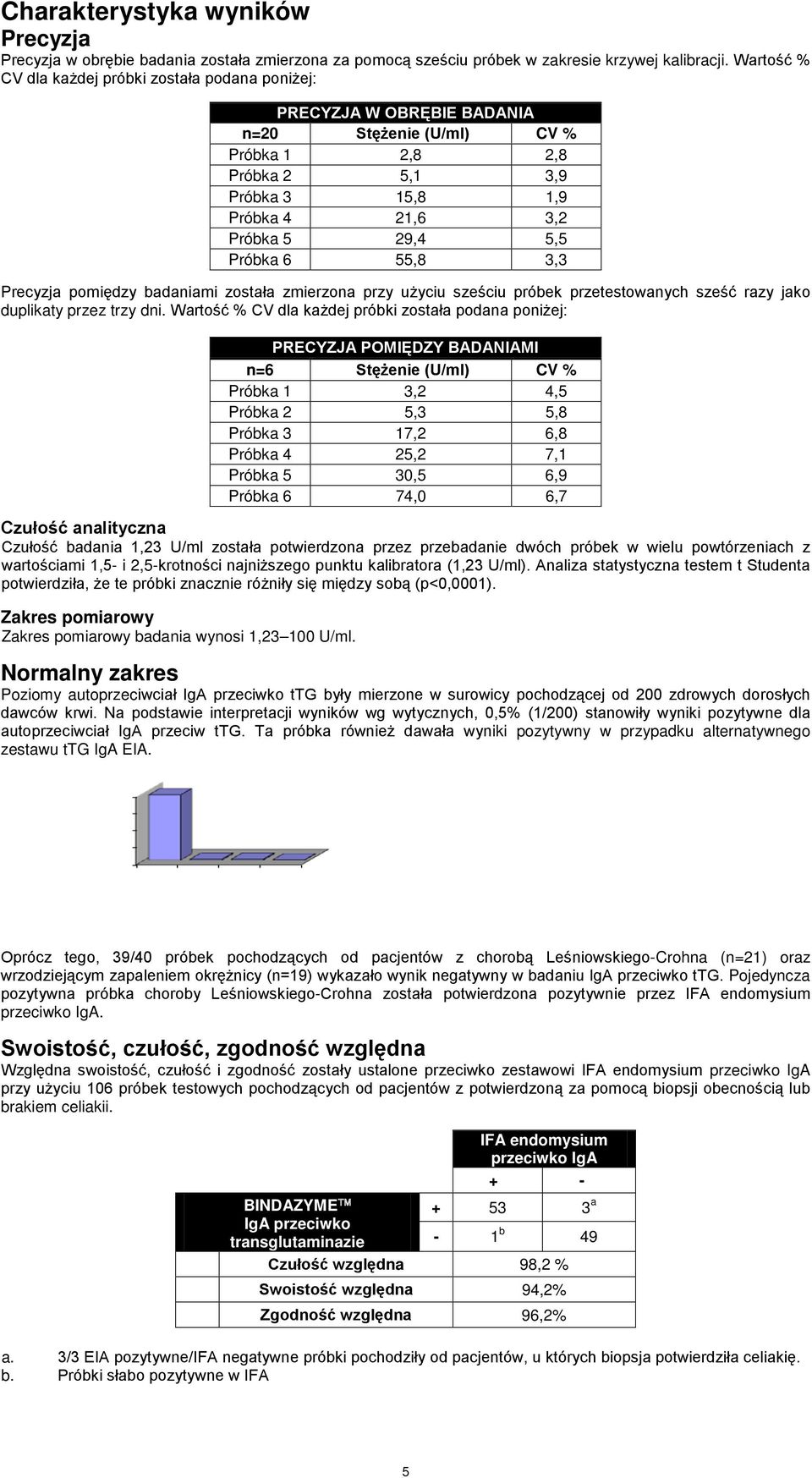 Próbka 6 55,8 3,3 Precyzja pomiędzy badaniami została zmierzona przy użyciu sześciu próbek przetestowanych sześć razy jako duplikaty przez trzy dni.