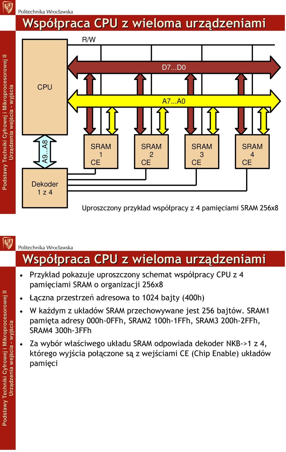 współpracy CPU z 4 pamięciami SRAM o organizacji 256x8 Łączna przestrzeń adresowa to 1024 bajty (400h) W każdym z układów SRAM przechowywane jest 256