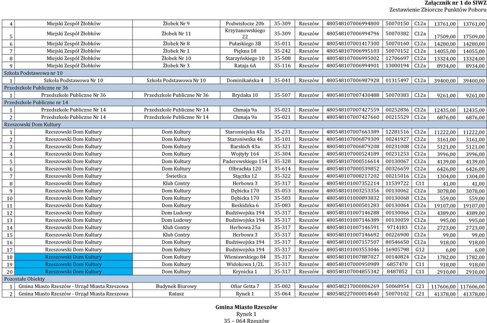 Piękna 8 5-4 Rzeszów 480548070069950 500705 Ca 4055,00 4055,00 8 Miejski Zespół Żłobków Żłobek Nr 0 Starzyńskiego 0 5-508 Rzeszów 4805480700699500 706697 Ca 4,00 4,00 9 Miejski Zespół Żłobków Żłobek