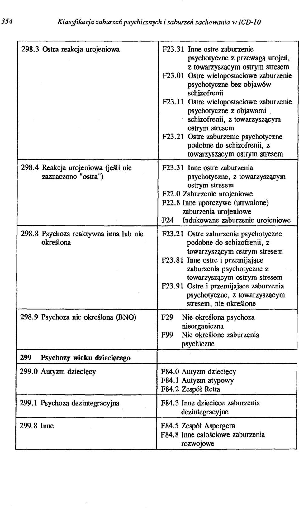 21 Ostre zaburzenie psychotyczne podobne do schizofrenii, z towarzyszącym ostrym stresem 298.4 Reakcja urojeniowa Geśli nie F23.