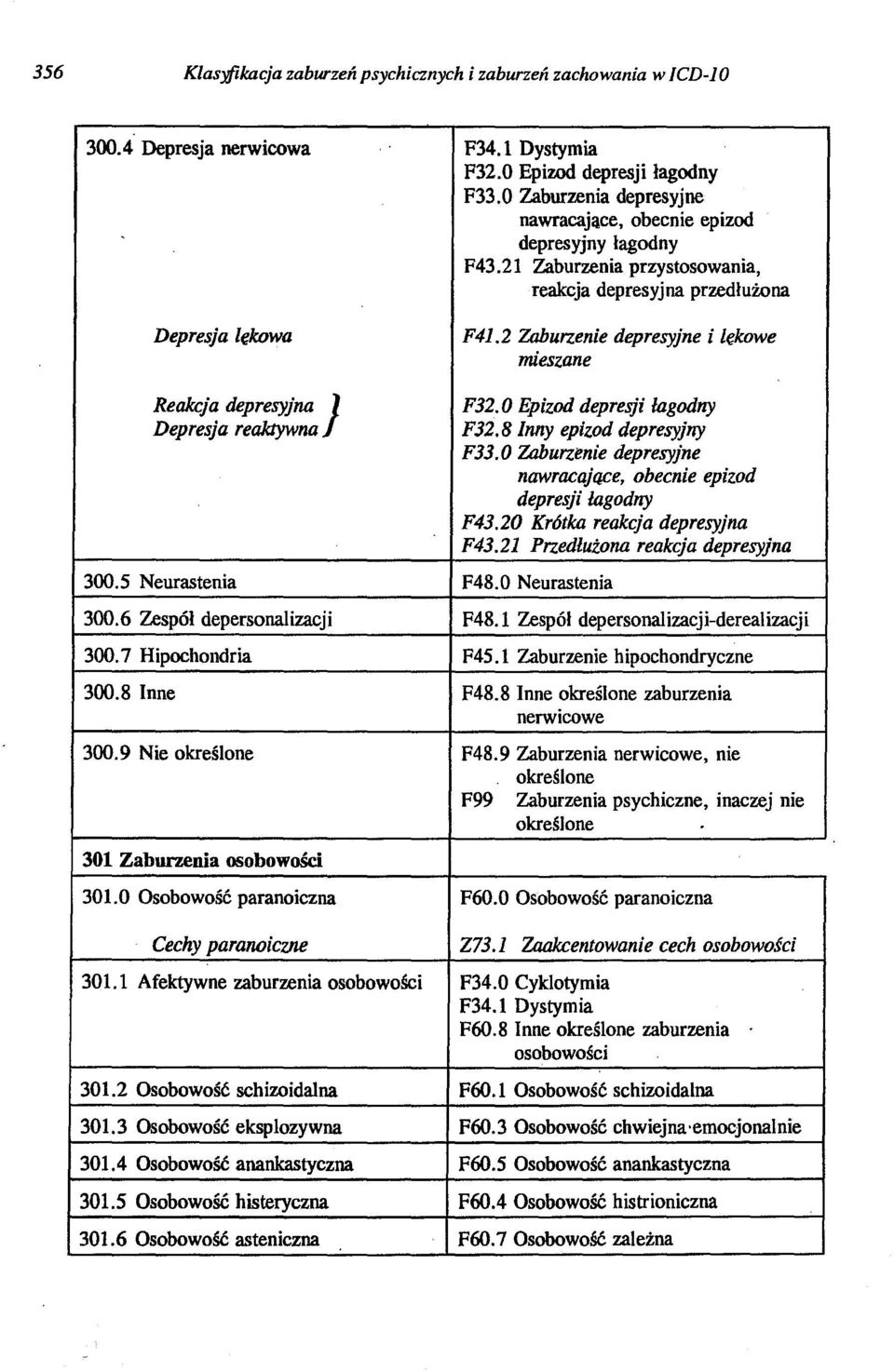 2 Zaburzenie depresyjne i lękowe mieszane Reakcja depresyjna } Depresja reaktywna 300.5 Neurastenia F48.0 Neurastenia F32. O Epizod depresji łagodny F32.8 Inny epizod depresyjny F33.