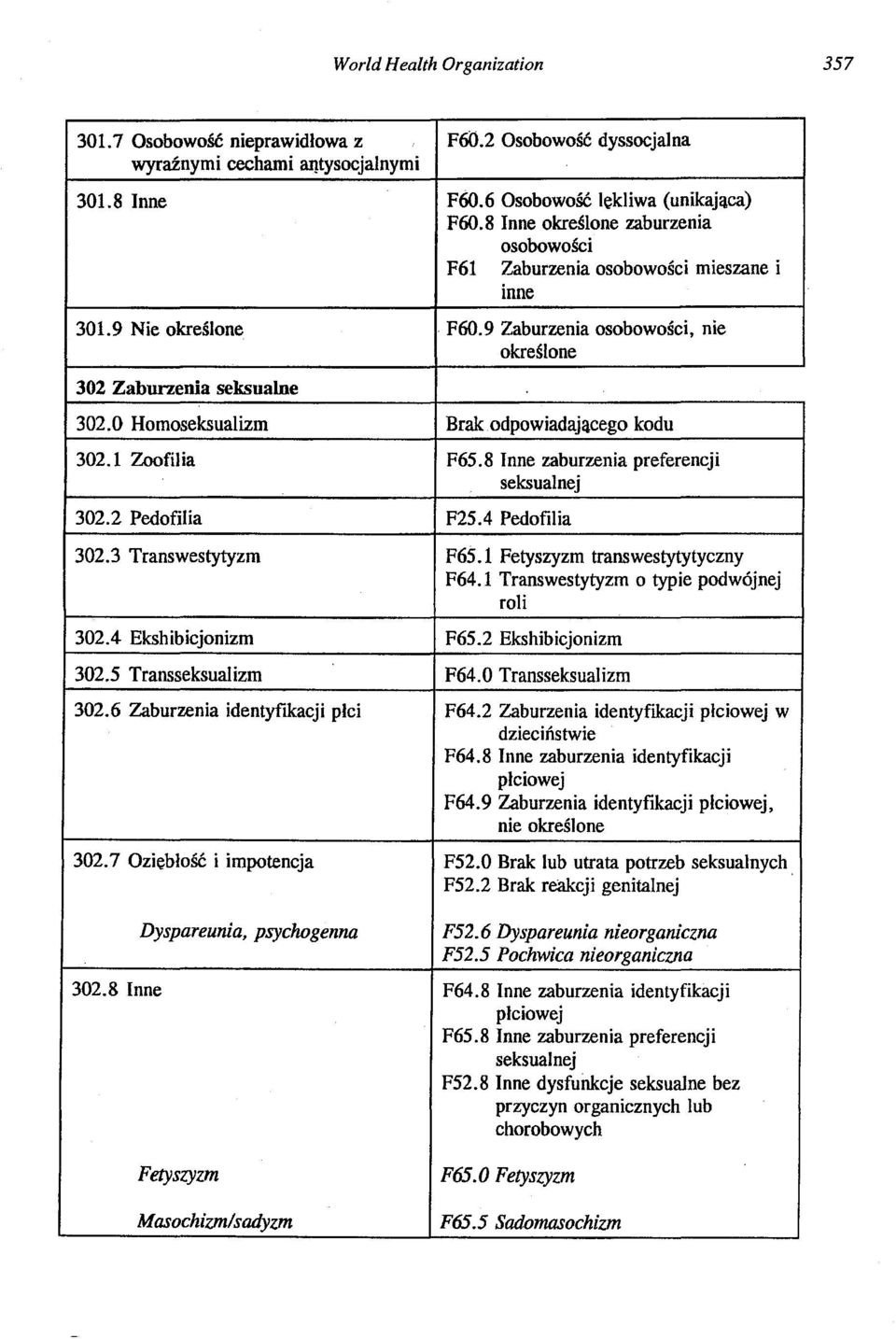 0 Homoseksualizm Brak odpowiadającego kodu 302.1 Zoofilia F65.8 Inne zaburzenia preferencji seksualnej 302.2 Pedofilia F25.4 Pedofilia 302.3 Transwestytyzm F65.1 Fetyszyzm transwestytytyczny F64.