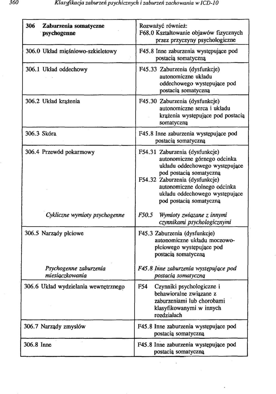 33 Zaburzenia (dysfunkcje) autonomiczne układu oddechowego występujące pod postacią somatyczną 306.2 Układ krążenia F45.