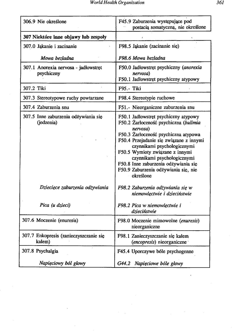 2 Tiki F95.- Tiki 307.3 Stereotypowe ruchy powtarzane F98.4 Stereotypie ruchowe 307.4 Zaburzenia snu F51.- Nieorganiczne zaburzenia snu 307.5 Inne zaburzenia odżywiania się F50.
