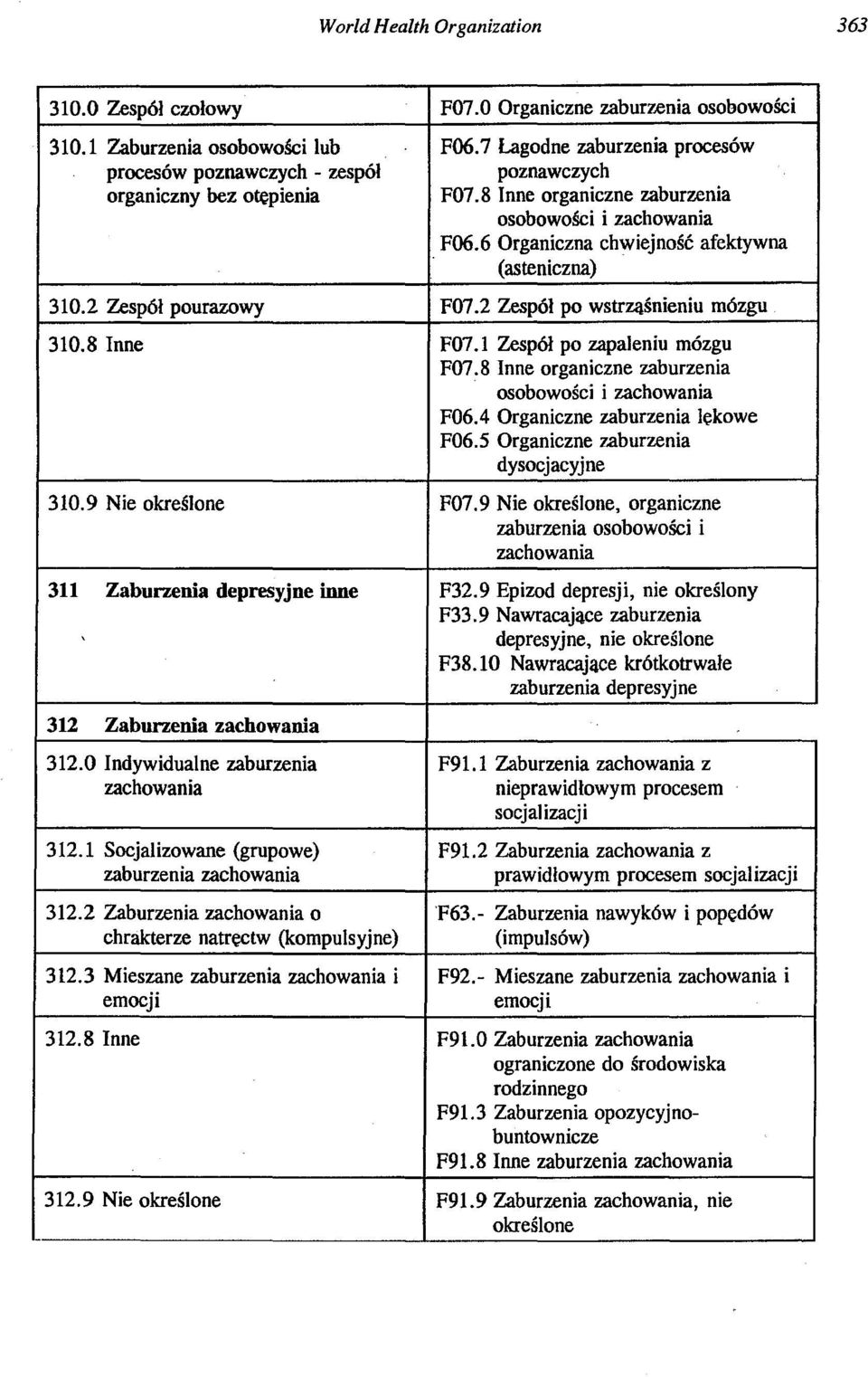 6 Organiczna chwiejność afektywna (asteniczna) 310.2 Zespół pourazowy F07.2 Zespół po wstrząśnieniu mózgu 310.8 Inne F07.1 Zespół po zapaleniu mózgu F07.