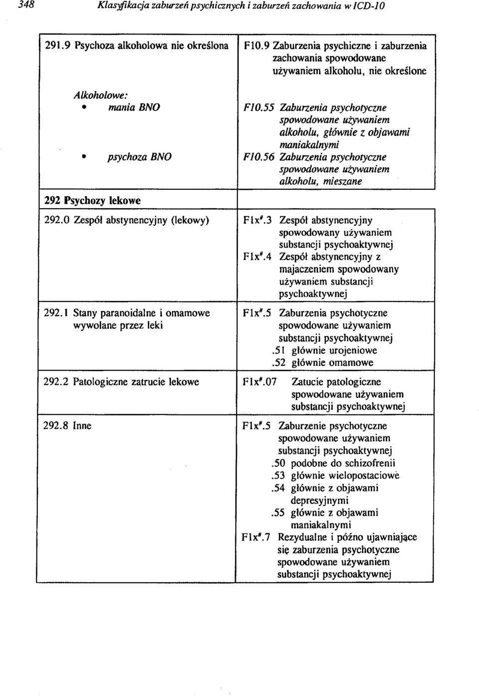 głównie z objawami psychoza BNO maniakalnymi no.56 Zaburzenia psychotyczne spowodowane używaniem alkoholu. mieszane 292 Psychozy lekowe 292.0 Zespół abstynencyjny (lekowy) Flx N.
