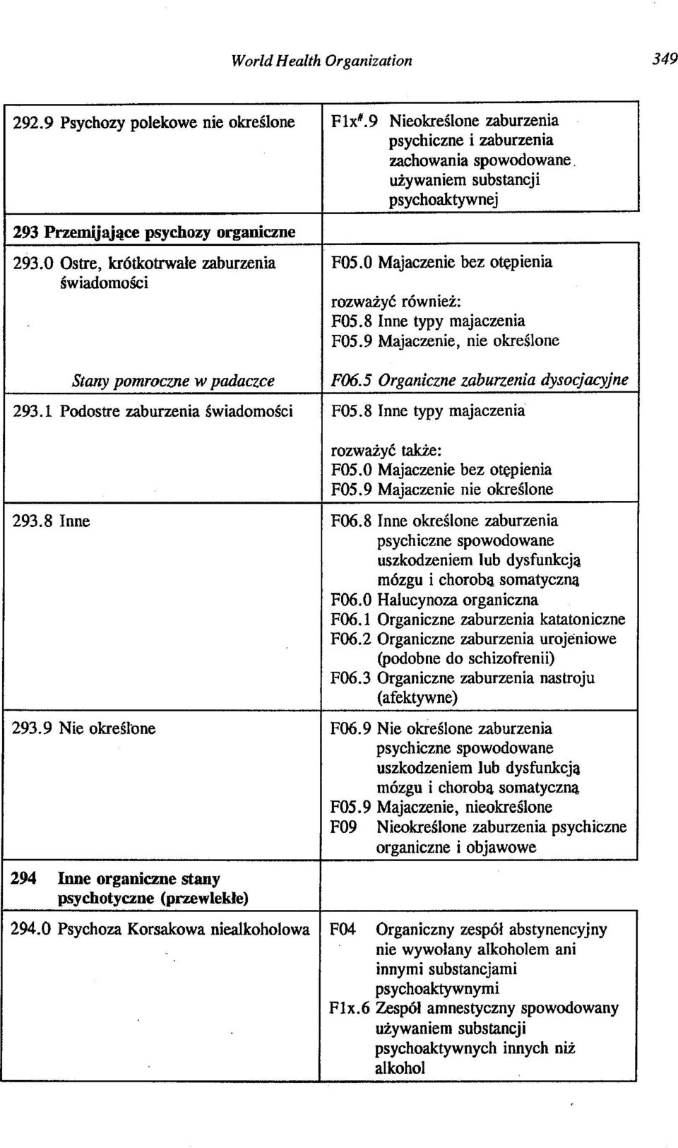 0 Majaczenie bez otępienia rozważyć również: F05.8 Inne typy majaczenia F05.9 Majaczenie, nie określone F06.5 Organiczne zaburzenia dysocjacyjne F05.8 Inne typy majaczenia 293.8 Inne 293.