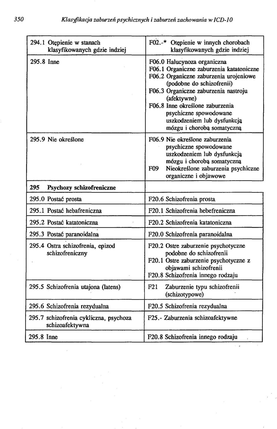 8 Inne określone zaburzenia psychiczne spowodowane uszkodzeniem lub dysfunkcją mózgu i choroba somatyczna 295.9 Nie określone F06.