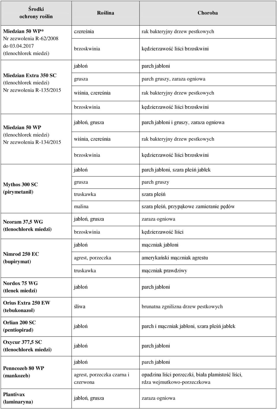 zezwolenia R-134/2015 Mythos 300 SC (pirymetanil) Neoram 37,5 WG Nimrod 250 EC (bupirymat) Nordox 75 WG (tlenek miedzi) Orius Extra 250 EW Orlian 200 SC (pentiopirad) Oxycur 377,5 SC Penncozeb 80 WP