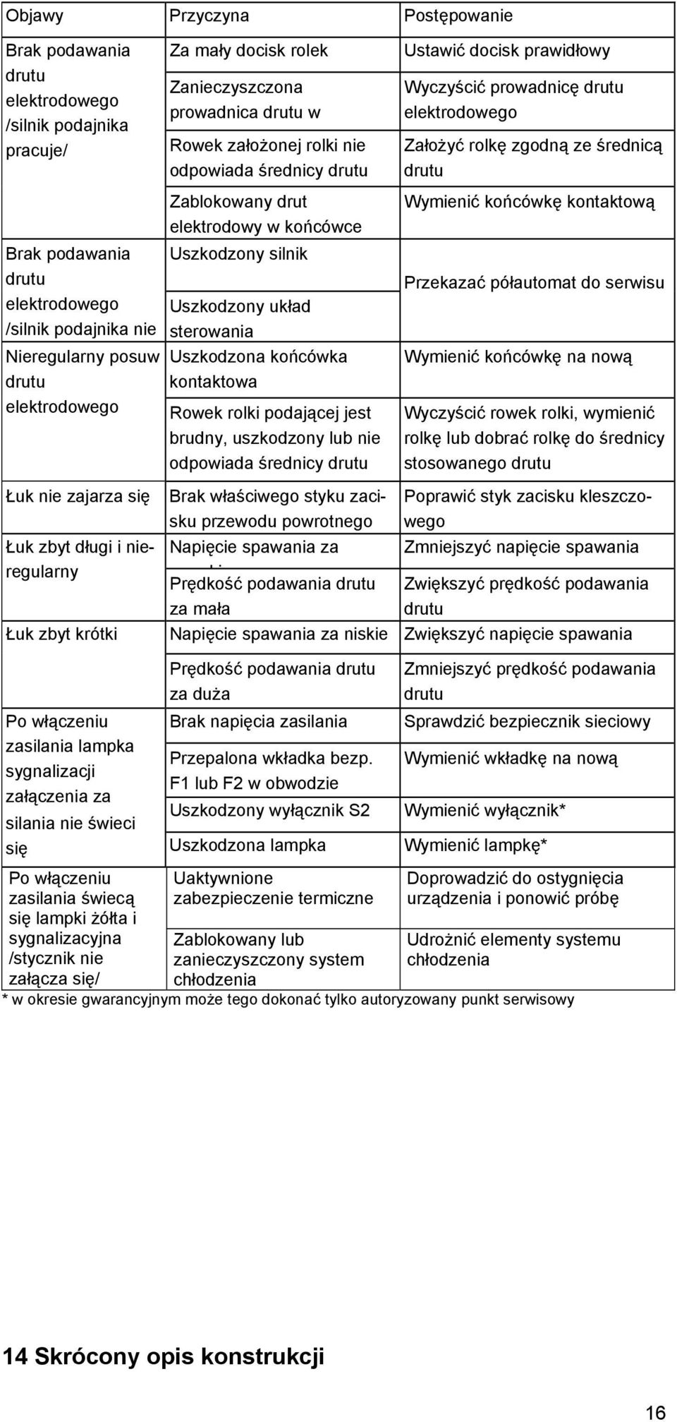 odpowiada średnicy drutu Zablokowany drut elektrodowy w końcówce Uszkodzony silnik Uszkodzony układ sterowania Uszkodzona końcówka kontaktowa Rowek rolki podającej jest brudny, uszkodzony lub nie