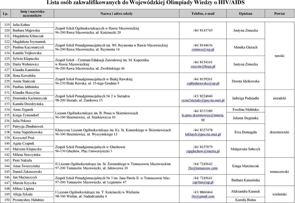 Julia Pokora 137. Patrycja Zbudniewek 138. Anna Napiórkowska 139. Krzysztof Pruś 140. Agata Czapnik 141. Marzena Klepaczka 142. Milena Stoczyńska 143. Piotr Nakiela 144. Anna Świerzyńska 145.