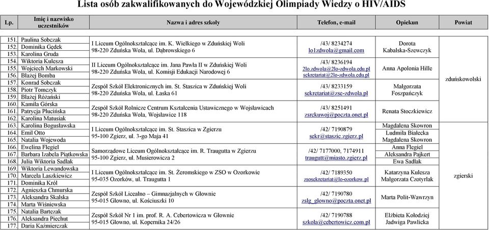 pl Anna Apolonia Hille 98-220 Zduńska Wola, ul. Komisji Edukacji Narodowej 6 156. Błażej Bomba sekretariat@2lo-zdwola.edu.pl 157. Konrad Sobczak Zespół Szkół Elektronicznych im. St.