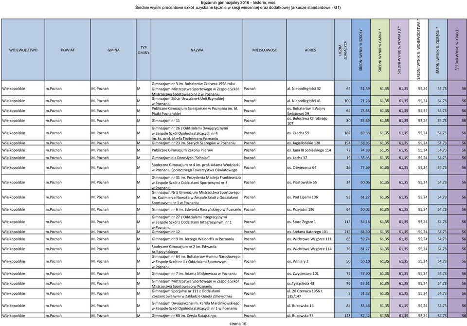 Niepodległości 41 100 71,28 61,35 61,35 55,24 54,73 56 Publiczne Gimnazjum Salezjańskie w Poznaniu im. bł. os.