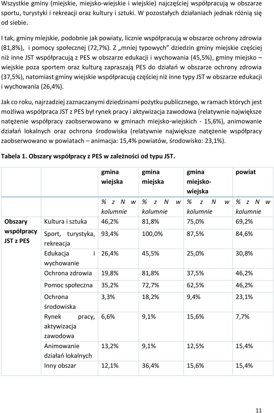 Z mj typowych dziedzin gminy miejskie częściej niż inne JST współpracują z PES w obszarze edukacji i wychowania (45,5%), gminy miejsko wiejskie poza sportem oraz kulturą zapraszają PES do działań w