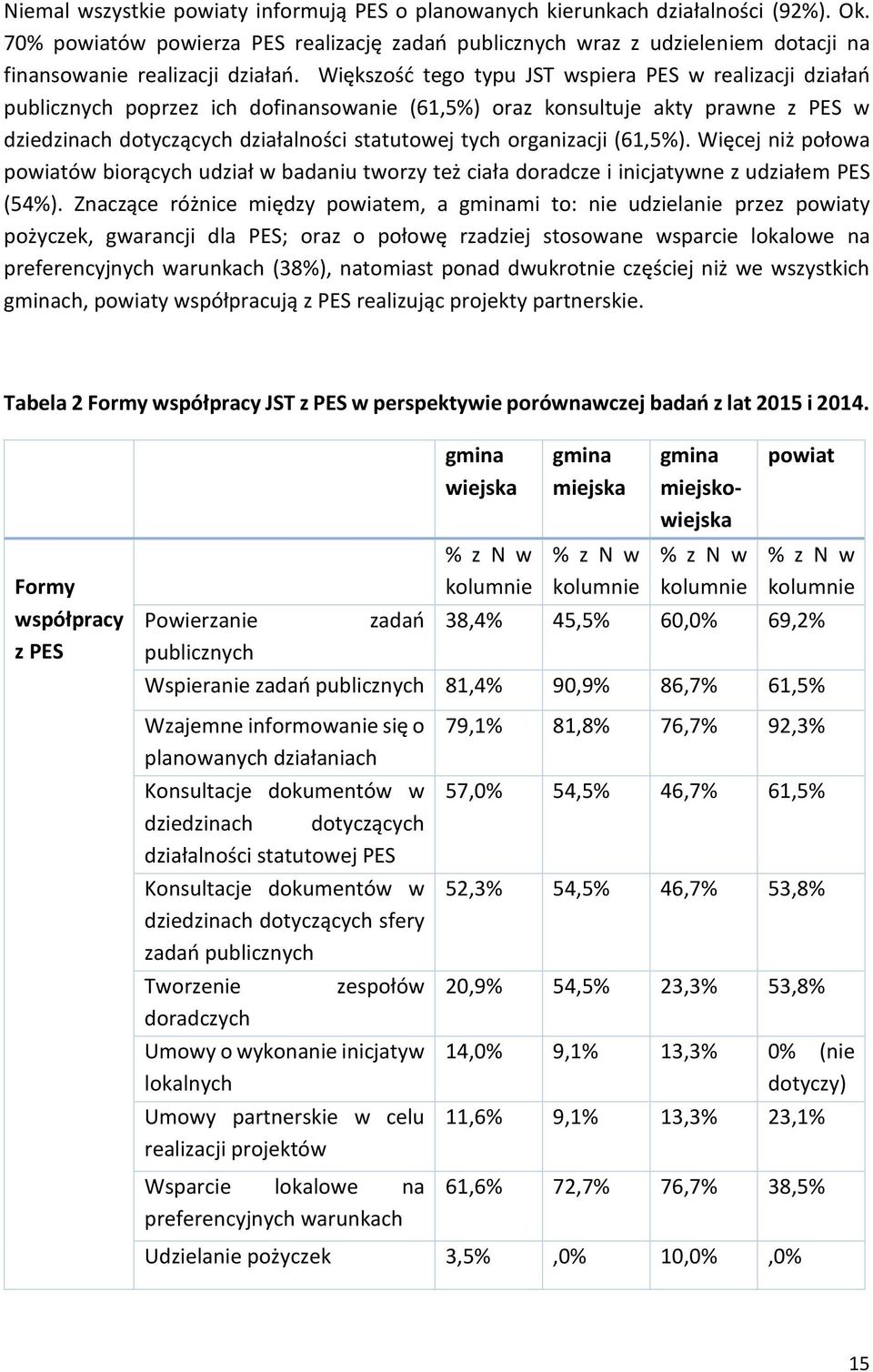 organizacji (61,5%). Więcej niż połowa powiatów biorących udział w badaniu tworzy też ciała doradcze i inicjatywne z udziałem PES (54%).