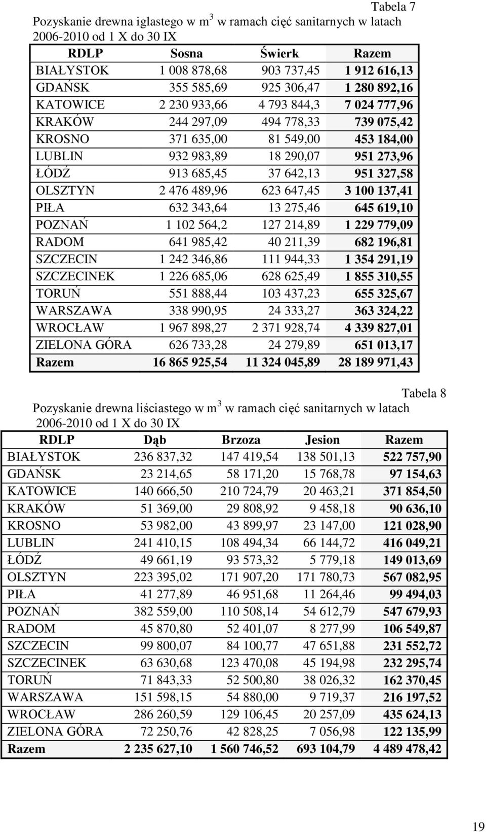 685,45 37 642,13 951 327,58 OLSZTYN 2 476 489,96 623 647,45 3 100 137,41 PIŁA 632 343,64 13 275,46 645 619,10 POZNAŃ 1 102 564,2 127 214,89 1 229 779,09 RADOM 641 985,42 40 211,39 682 196,81 SZCZECIN