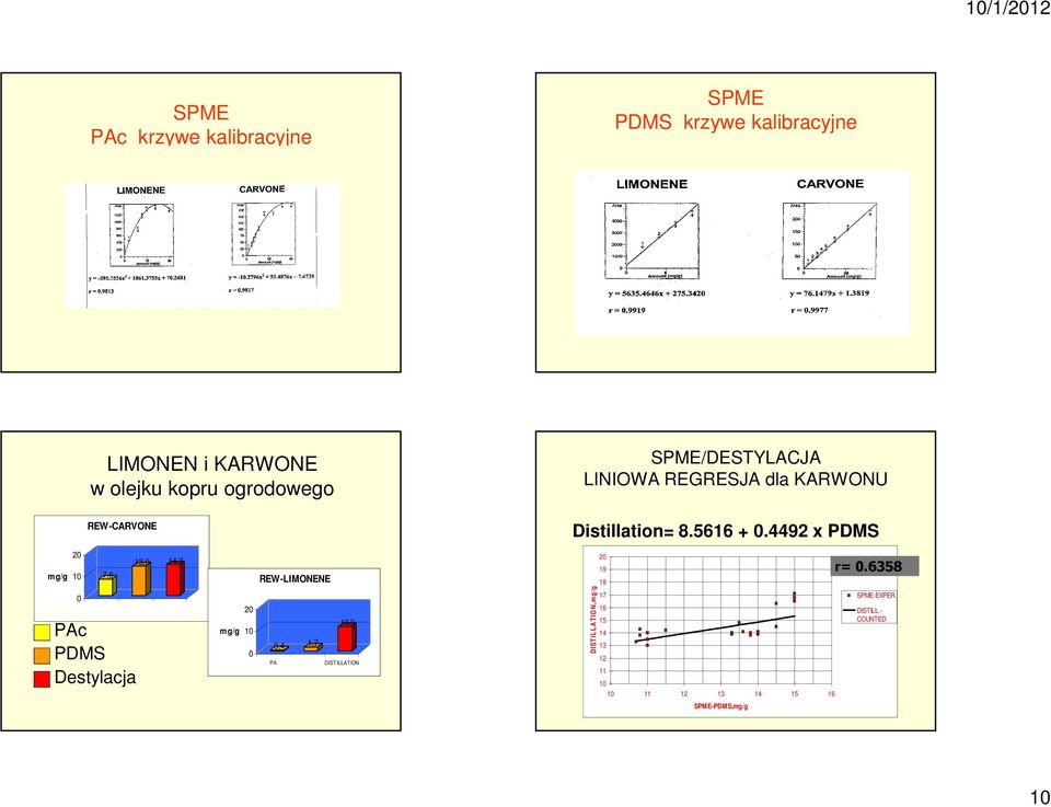 4492 x PDMS 2 mg/g 1 7,6 13,9 14,3 REW-LIMONENE 2 19 18 r=.