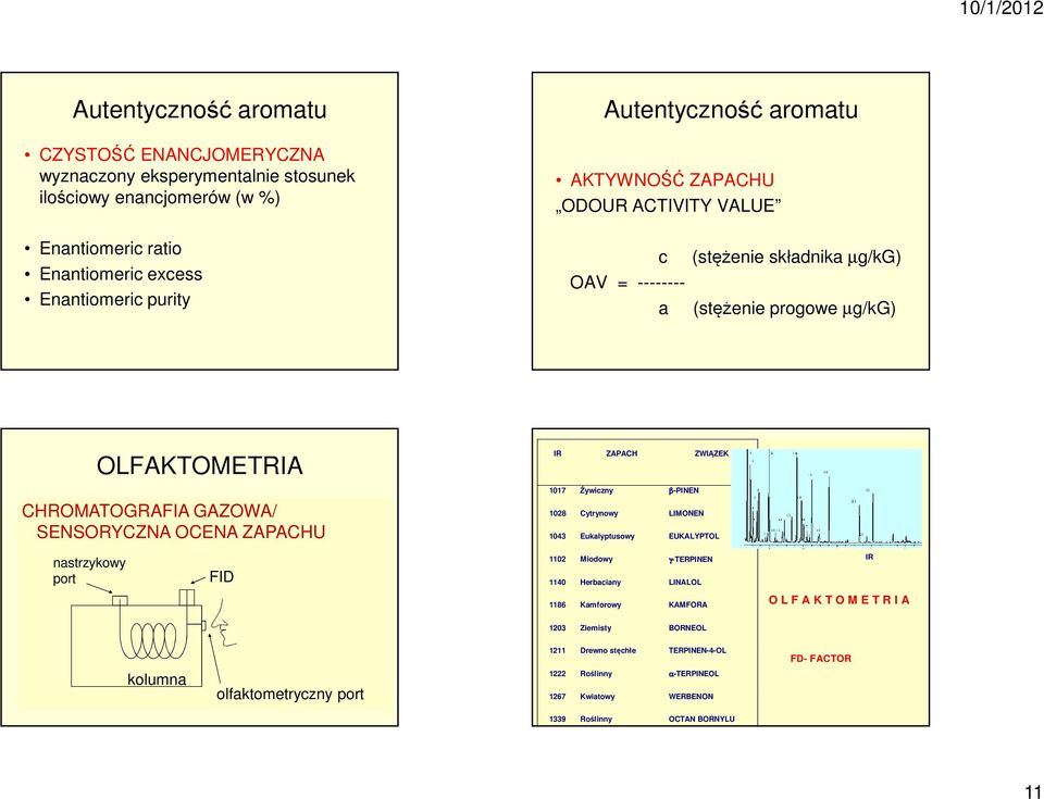 ZAPACH ZWIĄZEK 117 Żywiczny β-pinen 128 Cytrynowy LIMONEN 143 Eukalyptusowy EUKALYPTOL nastrzykowy port FID 112 Miodowy γ-terpinen 114 Herbaciany LINALOL IR 1186 Kamforowy KAMFORA O L F A
