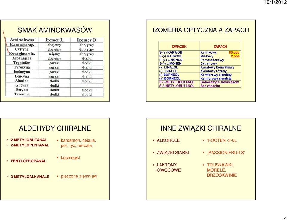Kamforowy ziemisty Gotowanych ziemniaków Bez zapachu ALDEHYDY CHIRALNE INNE ZWIĄZKI CHIRALNE 2-METYLOBUTANAL 2-METYLOPENTANAL kardamon, cebula, por, ryż,