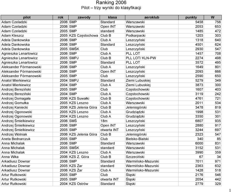 Leszczyński 4501 624 Adela Dankowska 2005 SMŚK Club Leszczyński 2930 547 Agnieszka Lenartowicz 2006 SMP Club A PLL LOT 1457 708 Agnieszka Lenartowicz 2005 SMPJ Club B PLL LOT/ KLN-PW 2274 498