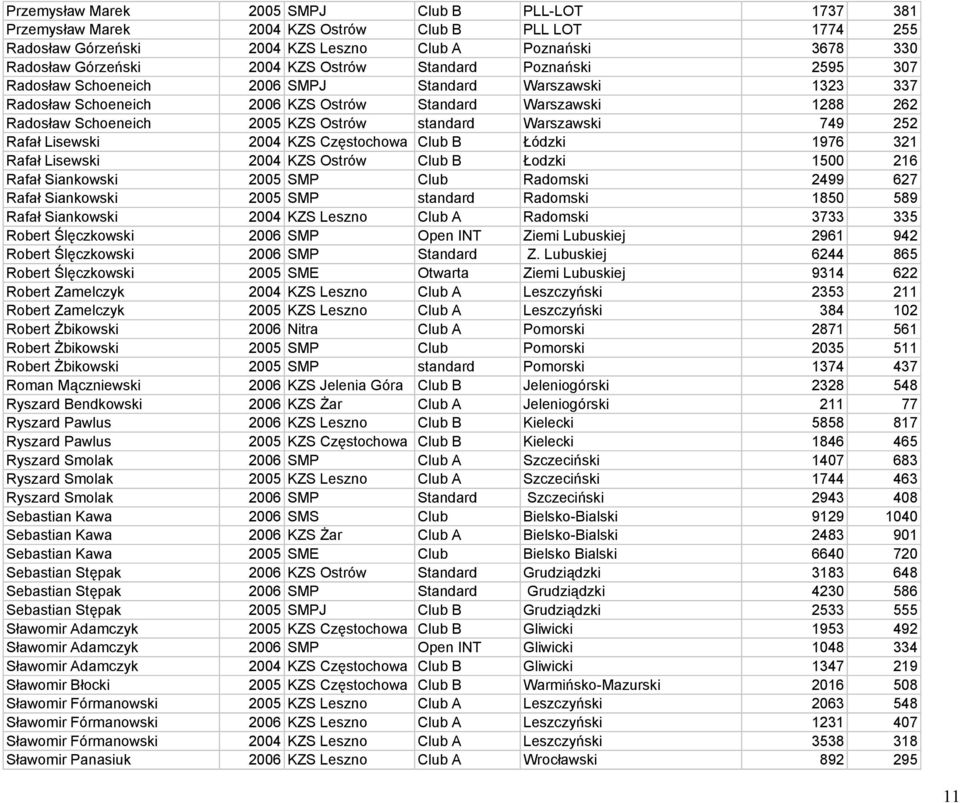 standard Warszawski 749 252 Rafał Lisewski 2004 KZS Częstochowa Club B Łódzki 1976 321 Rafał Lisewski 2004 KZS Ostrów Club B Łodzki 1500 216 Rafał Siankowski 2005 SMP Club Radomski 2499 627 Rafał