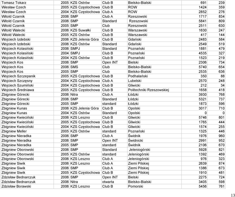 2005 KZS Ostrów Club B Warszawski 417 144 Wojciech Izdebski 2006 KZS Jelenia Góra Club B Gdański 2483 584 Wojciech Izdebski 2006 KZS Ostrów Standard Gdański 2549 519 Wojciech Kolasiński 2006 SMPJ