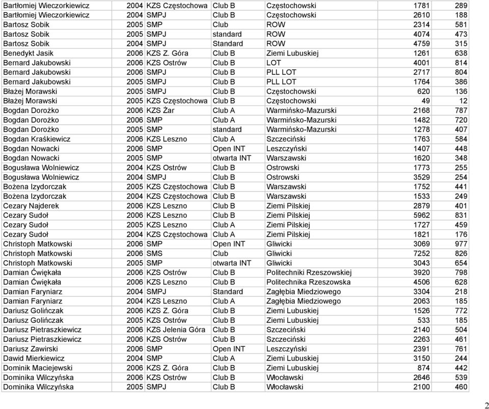 Góra Club B Ziemi Lubuskiej 1261 638 Bernard Jakubowski 2006 KZS Ostrów Club B LOT 4001 814 Bernard Jakubowski 2006 SMPJ Club B PLL LOT 2717 804 Bernard Jakubowski 2005 SMPJ Club B PLL LOT 1764 386