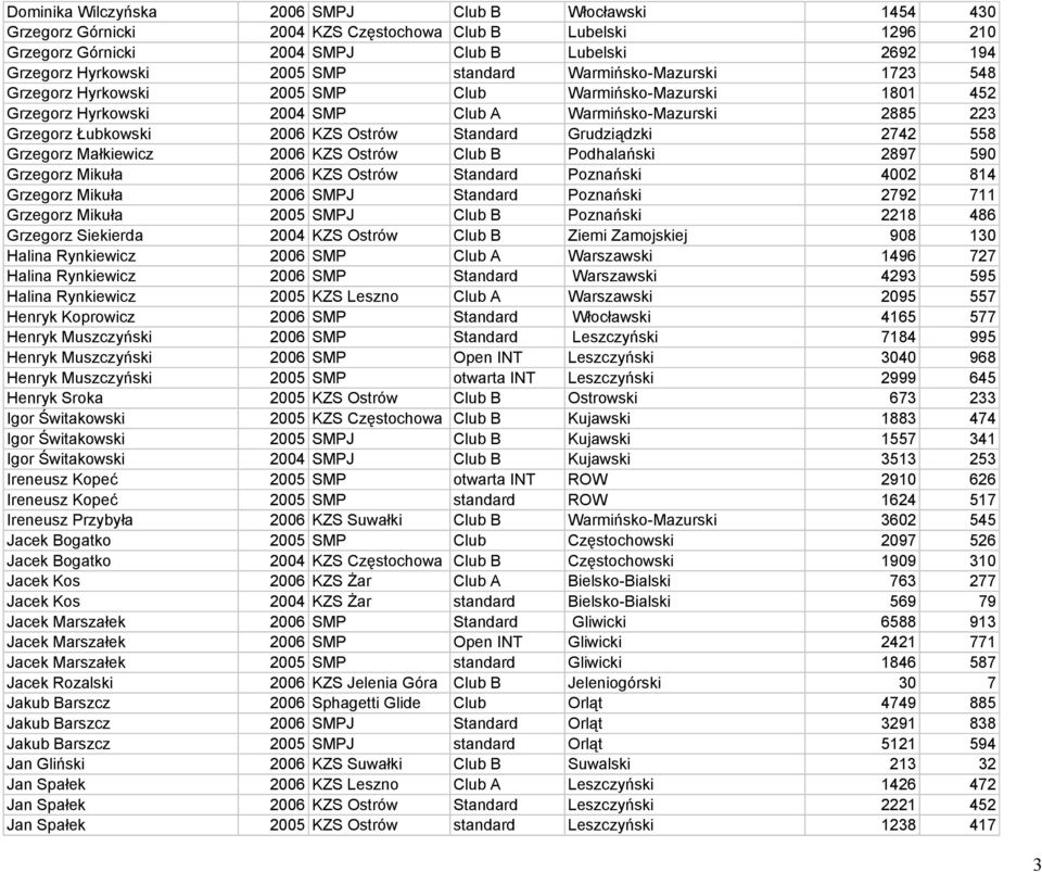 Standard Grudziądzki 2742 558 Grzegorz Małkiewicz 2006 KZS Ostrów Club B Podhalański 2897 590 Grzegorz Mikuła 2006 KZS Ostrów Standard Poznański 4002 814 Grzegorz Mikuła 2006 SMPJ Standard Poznański