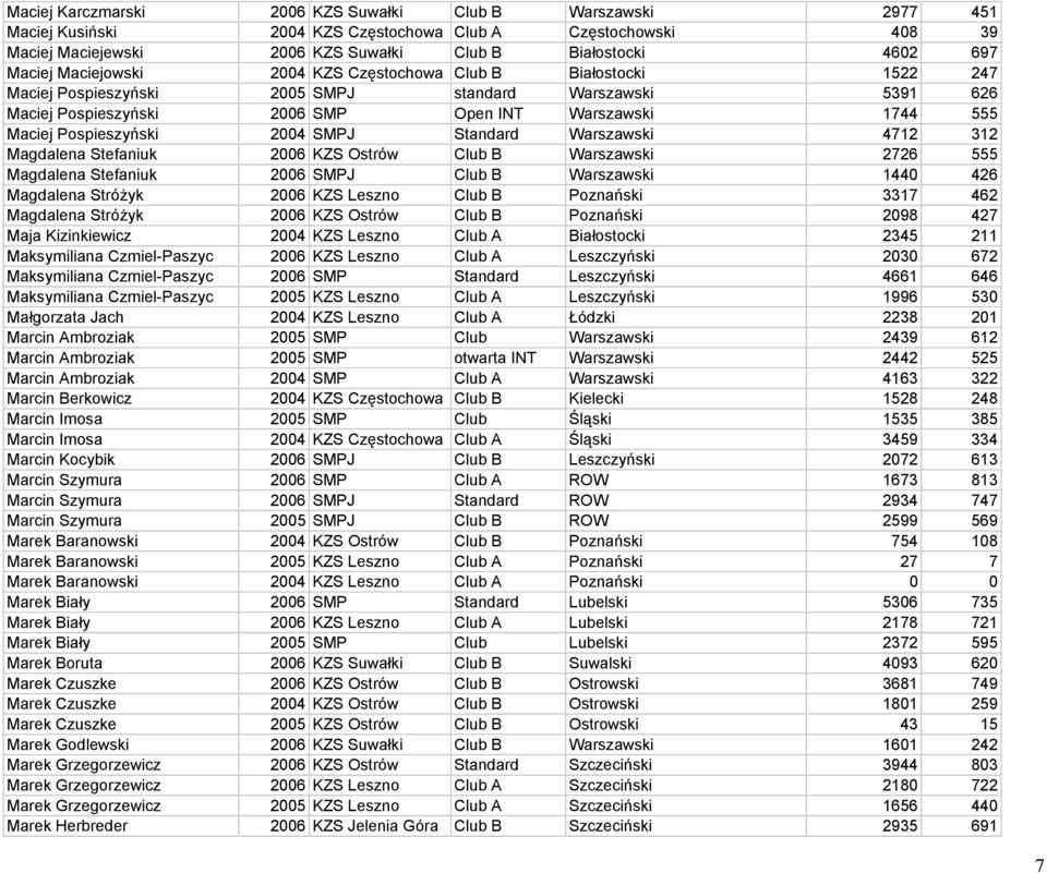 Pospieszyński 2004 SMPJ Standard Warszawski 4712 312 Magdalena Stefaniuk 2006 KZS Ostrów Club B Warszawski 2726 555 Magdalena Stefaniuk 2006 SMPJ Club B Warszawski 1440 426 Magdalena Stróżyk 2006 KZS