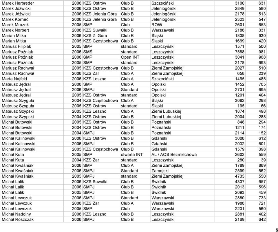 Góra Club B Śląski 1838 930 Marian Mitka 2005 KZS Częstochowa Club B Śląski 1669 420 Mariusz Filipiak 2005 SMP standard Leszczyński 1571 500 Mariusz Poźniak 2006 SMŚ standard Leszczyński 7588 981