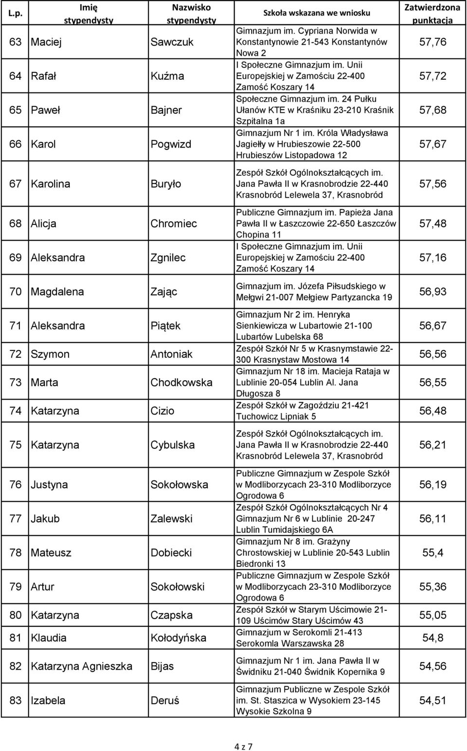 3 Izabela Deruś I Społeczne Gimnazjum im. Unii Europejskiej w Zamościu 22-400 Zamość Koszary 14 Społeczne Gimnazjum im. 24 Pułku Ułanów KTE w Kraśniku 23-210 Kraśnik Szpitalna 1a Gimnazjum Nr 1 im.