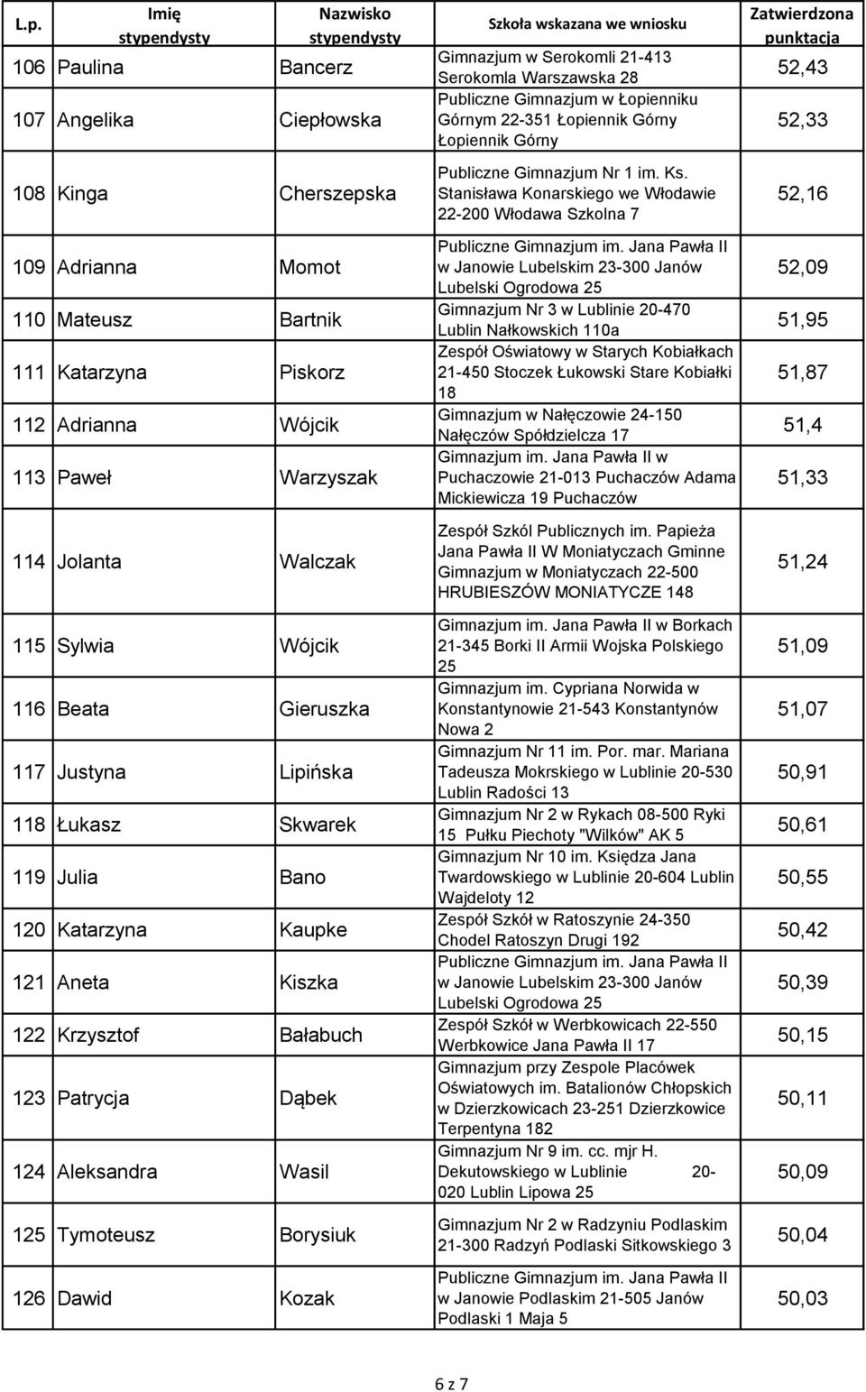 Borysiuk 126 Dawid Kozak Gimnazjum w Serokomli 21-413 Serokomla Warszawska 2 Publiczne Gimnazjum w Łopienniku Górnym 22-351 Łopiennik Górny Łopiennik Górny Publiczne Gimnazjum Nr 1 im. Ks.