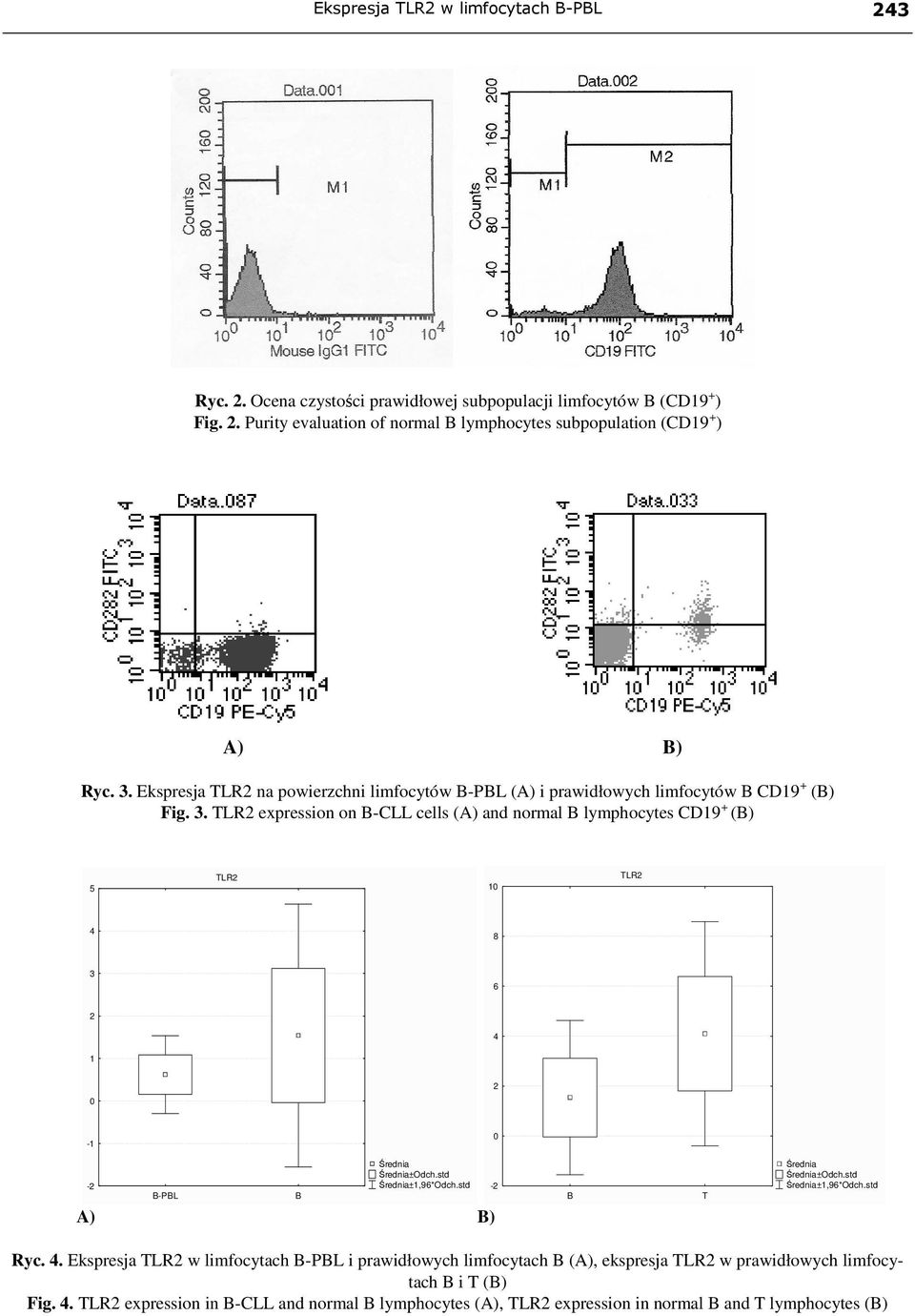 Ekspresja na powierzchni limfocytów B-PBL (A) i prawidłowych limfocytów B CD19 + (B) Fig. 3.