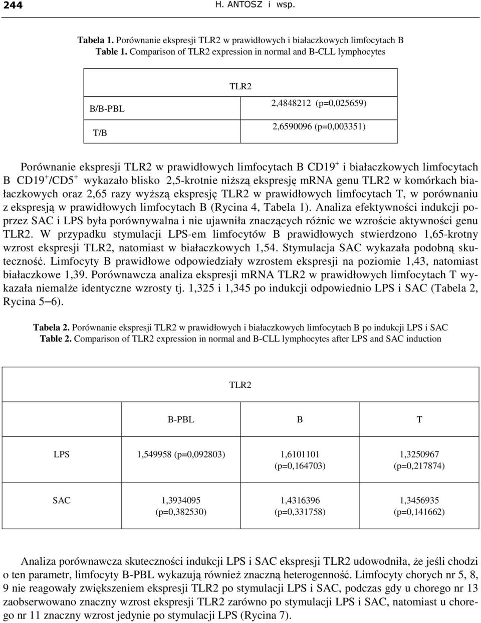 wykazało blisko,5-krotnie niŝszą ekspresję mrna genu w komórkach białaczkowych oraz,65 razy wyŝszą ekspresję w prawidłowych limfocytach T, w porównaniu z ekspresją w prawidłowych limfocytach B