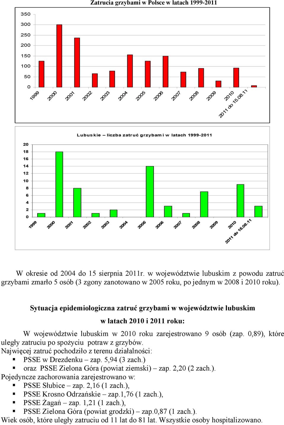 w województwie lubuskim z powodu zatruć grzybami zmarło 5 osób (3 zgony zanotowano w 2005 roku, po jednym w 2008 i 2010 roku).