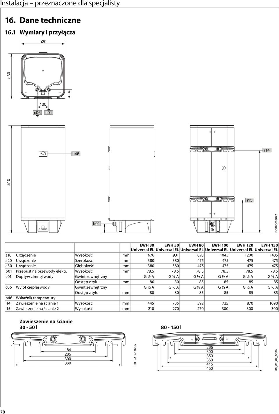 a20 Urządzenie Szerokość mm 380 380 475 475 475 475 a30 Urządzenie Głębokość mm 380 380 475 475 475 475 b0 Przepust na przewody elektr.