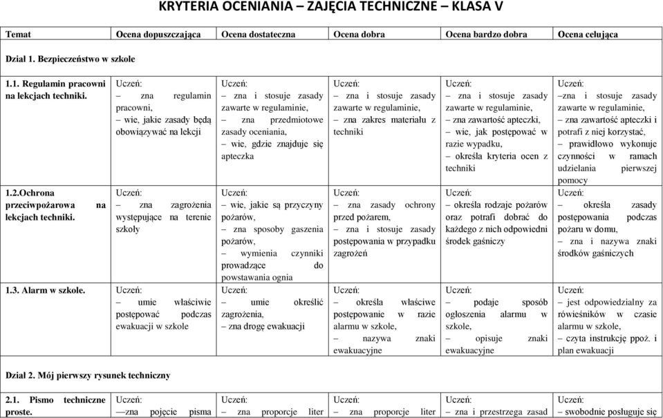 umie właściwie postępować podczas ewakuacji w szkole zna przedmiotowe zasady oceniania, wie, gdzie znajduje się apteczka wie, jakie są przyczyny pożarów, zna sposoby gaszenia pożarów, wymienia