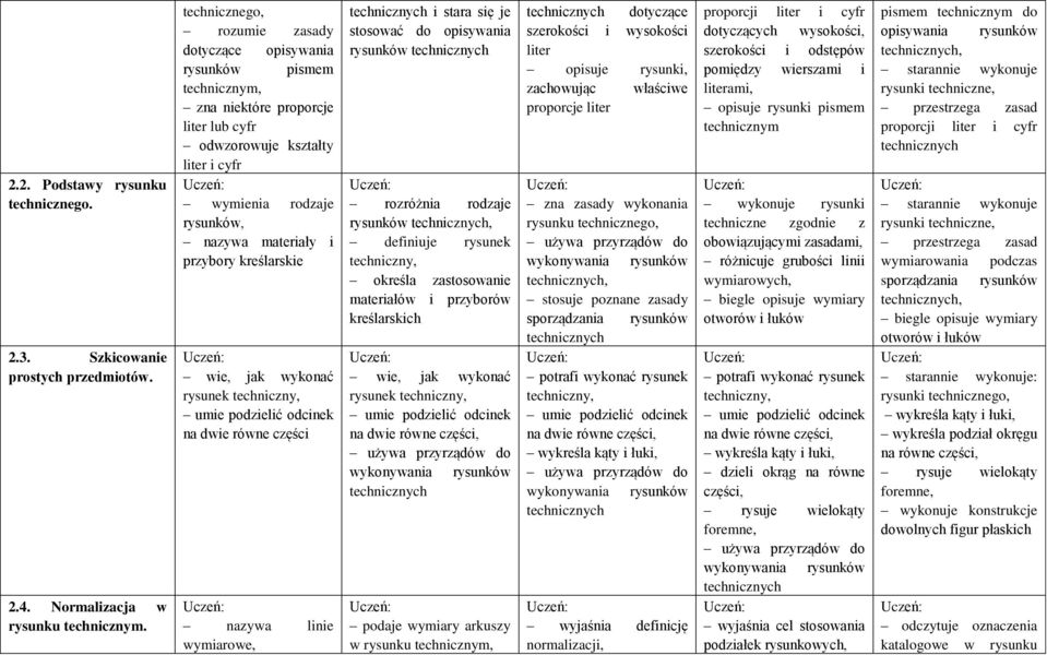 przybory kreślarskie wie, jak wykonać rysunek techniczny, na dwie równe części nazywa linie wymiarowe, i stara się je stosować do opisywania rysunków rozróżnia rodzaje rysunków, definiuje rysunek