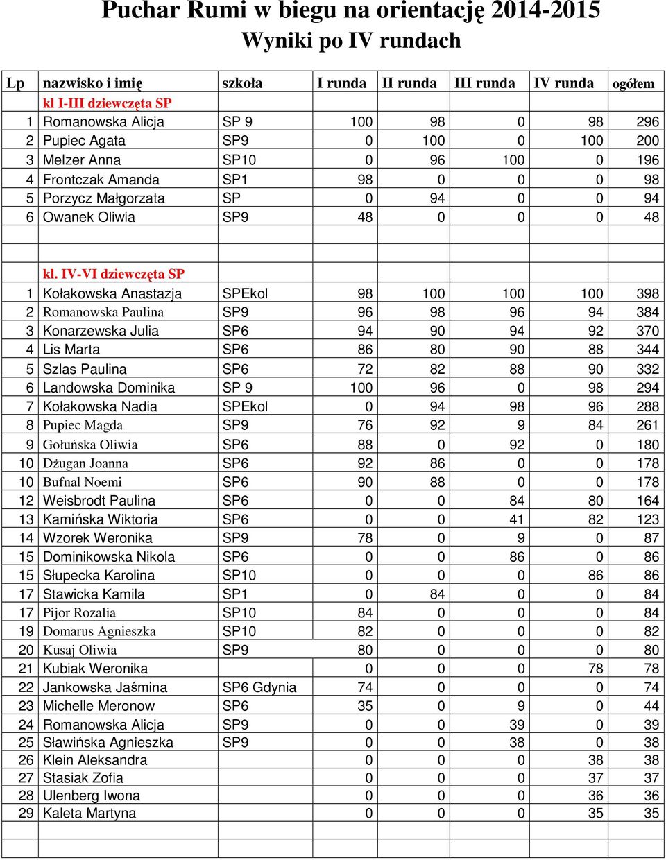 IV-VI dziewczęta SP 1 Kołakowska Anastazja SPEkol 98 100 100 100 398 2 Romanowska Paulina SP9 96 98 96 94 384 3 Konarzewska Julia SP6 94 90 94 92 370 4 Lis Marta SP6 86 80 90 88 344 5 Szlas Paulina